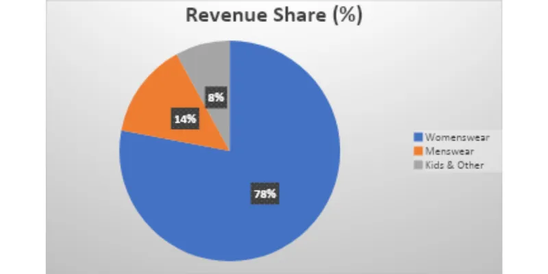 Revenue Segment Breakdown